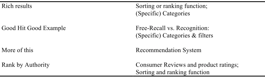 Table 5: Design patterns for IRS adopted and implemented by Amazon  