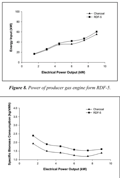 Figure 8. Power of producer gas engine form RDF-5. 