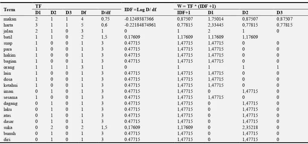 Table 7. Calculation of Weighting TF-IDF Term Queries in Each Document. 