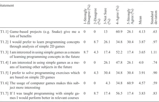 Table 2 presents students’ answers regarding the contribution of games to their cogni- cogni-tive development
