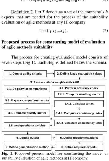 Fig. 1.  Proposed process model for constructing the model of  suitability evaluation of agile methods at IT company 