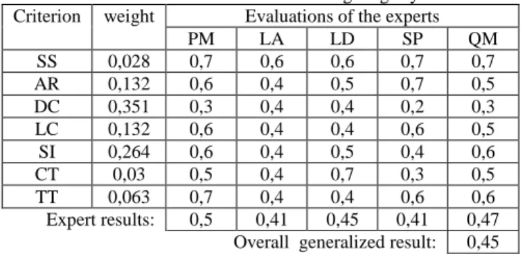 Table 16. The results of the evaluation of eight agility criteria  Criterion  weight  Evaluations of the experts 