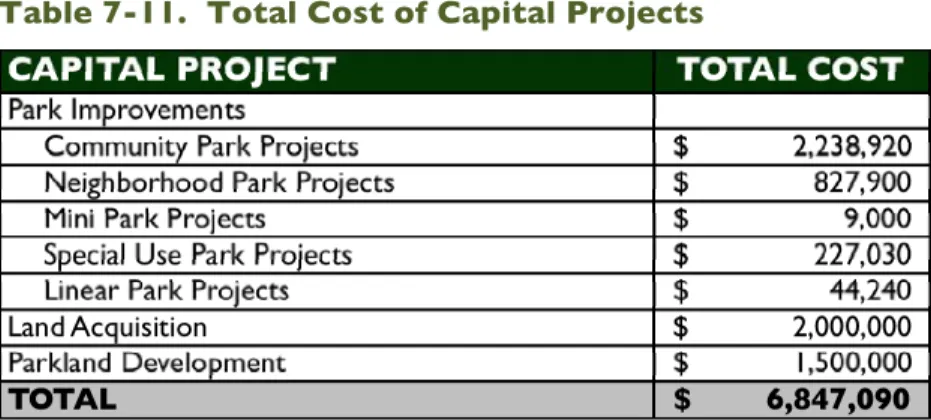 Table 7-11.  Total Cost of Capital Projects 