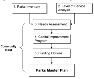 Figure 1-1. The Parks Planning Process 