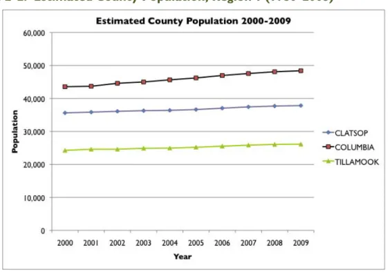 Figure 2-2.  Estimated County Population, Region 1 (1980-2005) 
