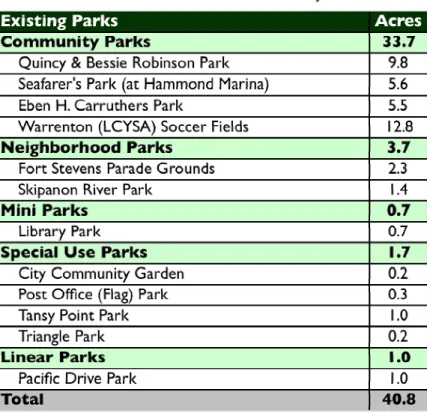 Table 3-1.  Warrenton Parks Inventory 