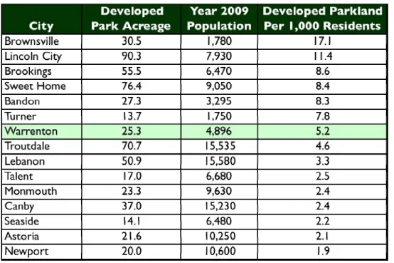 Table 3-3.  Parks System LOS Comparison 