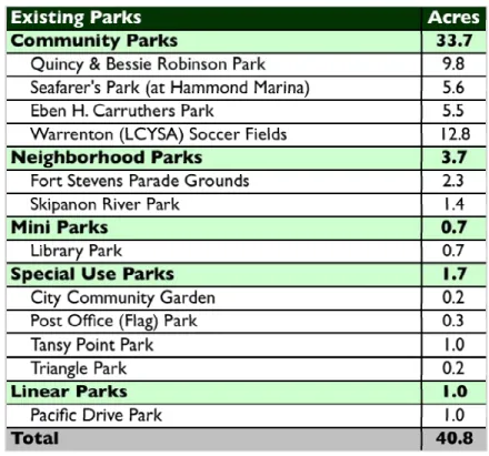 Table ES-1.  Warrenton Parks 
