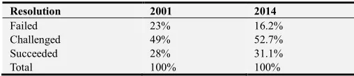 Table 1. Distribution of Project Resolution. 