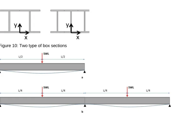 Figure 10: Two type of box sections 