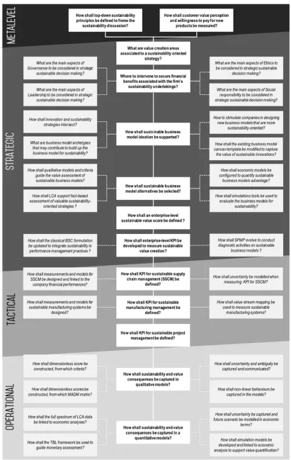 Figure 9. Summary of research challenges at Strategic, Tactical and Operational level
