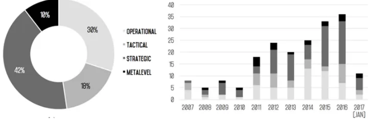 Figure 2. Distribution of contributions per level and per year. 