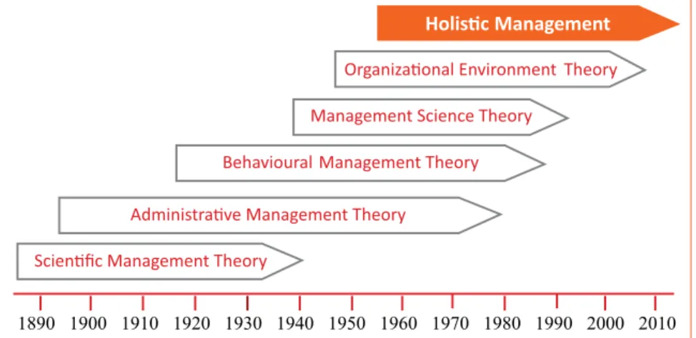 Fig. 2.1. Evolution in Management Theory 