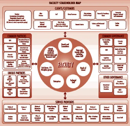 Fig. 3.1 Charles Sturt University Faculty Stakeholder Map