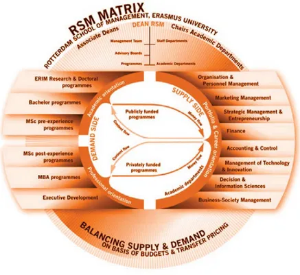 Fig. 5.1. Strategic Management Process in matrix-type organisation As observed in figure 5.1, RSM has eight academic departments: