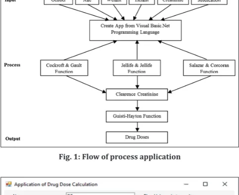 Fig. 1: Flow of process application