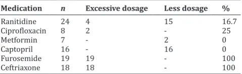 Table 1: Patients’ demography