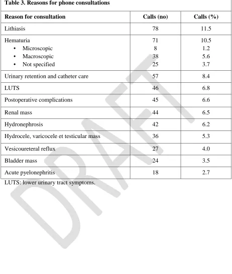 Table 3. Reasons for phone consultations  
