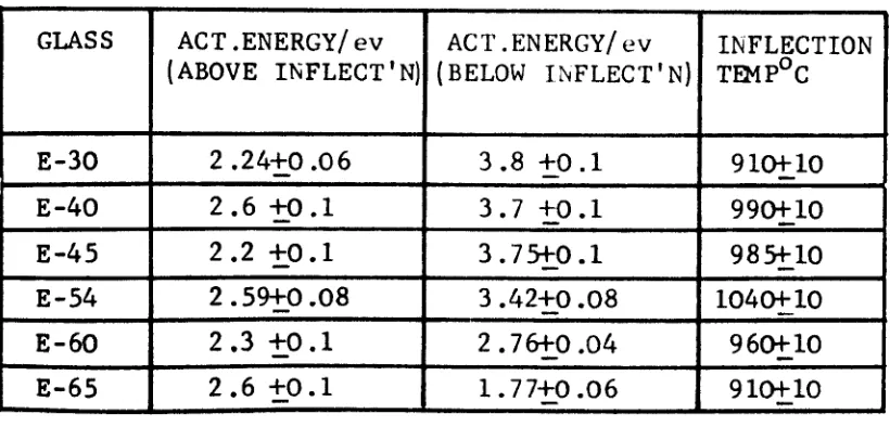 Table 4.3The activation