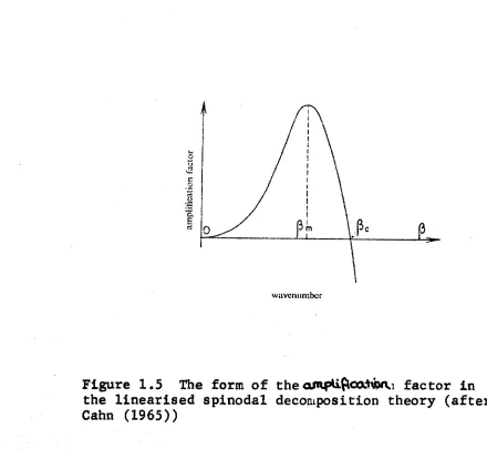 Figure 1.5the linearised spinodal decomposition