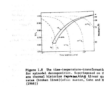 Figure 1.7The relationship between the maximum(after Husten, Cahn and Hilliardamplified wave.number and the linear cooling rate(1966»