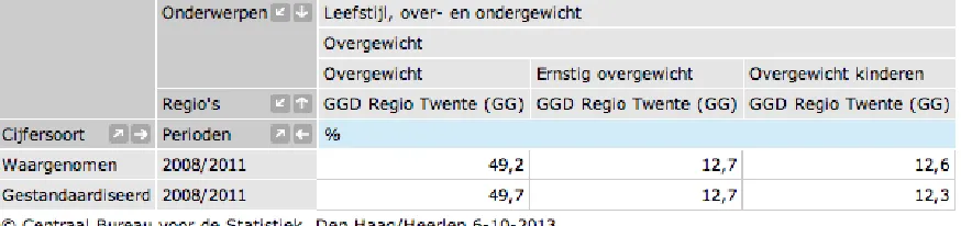 Tabel 4. Centraal bureau voor de statistiek (2013c). Gezondheid, leefstijl en medische contacten; regio's, 2008/2011: overgewicht in Twente.Verkregen op 3 oktober 2013 van http://statline.cbs.nl/StatWeb/publication/?DM=SLNL&PA=81976ned&D1=28-30&D2=0,l&D3=25&D4=l&HDR=T,G2&STB=G1,G3&CHARTTYPE=1&VW=T 