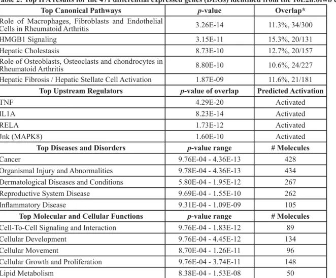 Table 1: Comparison of cell counts among transfection conditions in DNA content detection