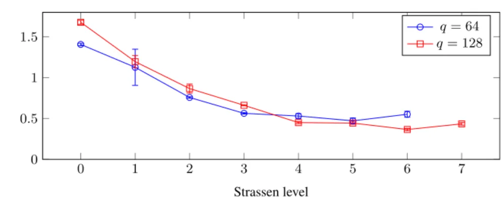 Fig. 2. Normalized CPU time per query (seconds per GiB of database size) for a 1 GiB database consisting of 32768 32768-byte records over GF (2 8 )
