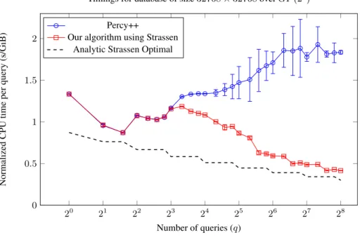 Fig. 3. Comparison between the original GF (2 8 ) PIR implementation in Percy++ and our new version using Strassen