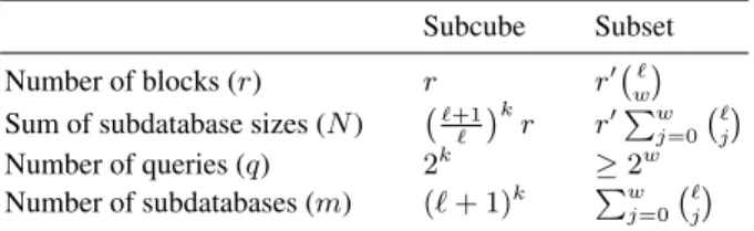 Table 1. Summary of batch codes with parameters [13]. The subcube code is parametrized by k and ` ≥ 2, while the subset code is parametrized by `, r 0 and 0 < α < 1 2 , where w = α`