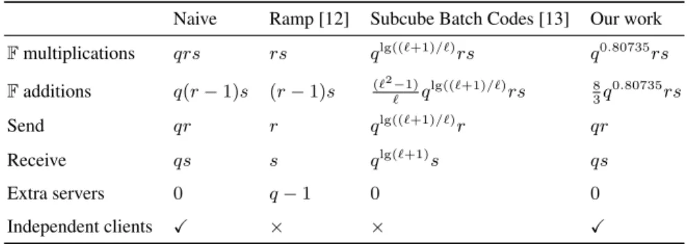 Table 2. Comparison of multi-query PIR schemes. We show counts of per-server field operations, as well as the number of field elements sent to and received from each server, the number of extra servers the scheme requires to maintain the same robustness le