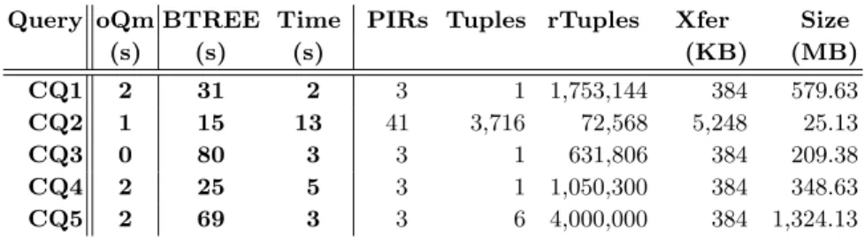 Table 2. Measurements taken from executing five complex SQL queries with varying requirements for privacy