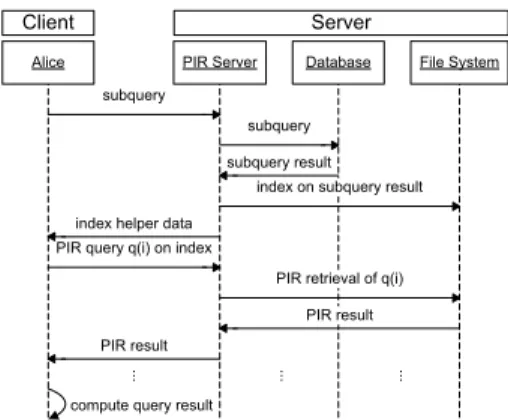 Fig. 1. A sequence diagram for evaluating Alice’s private SQL query using PIR.