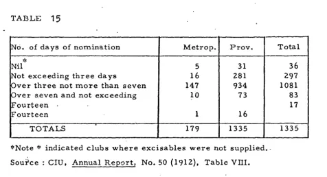 TABLE 15No. of days of nomination