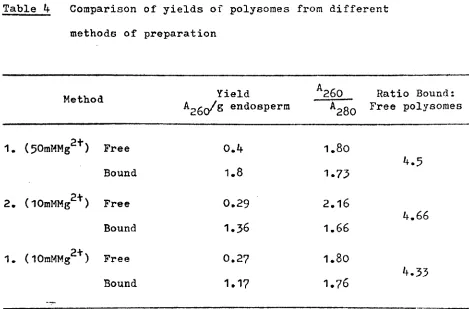 Table 4 Comparison of yields of polysomes from different 