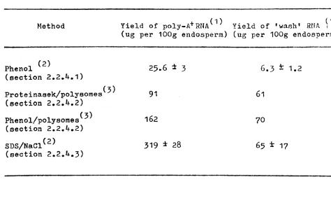 Table 5 Comparison of methods of preparation of RNA 
