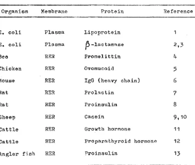 Table 2 Some examples of co-translational translocation of 
