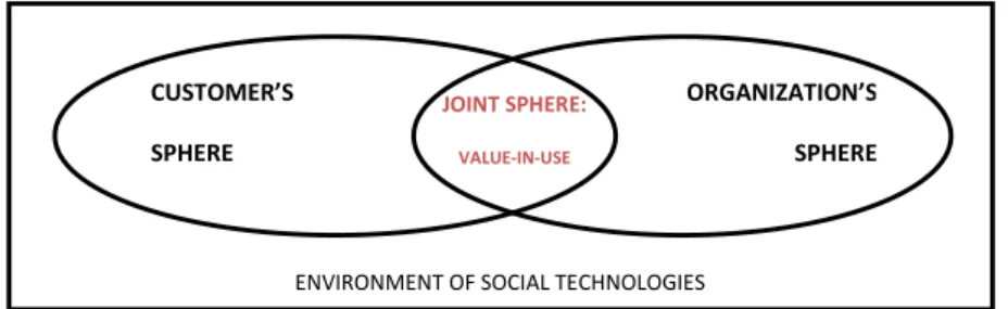 Figure 1. Process of Co-Creation developed by the author, 2012