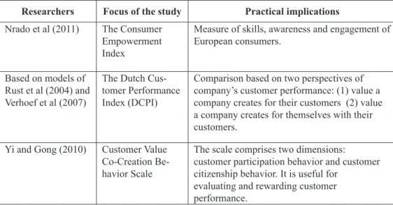 Table 1. Theoretical Models of Co-Creation on Customers Perspective