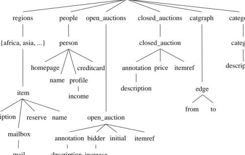 Figure 1: Element relationships between most of the queried elements