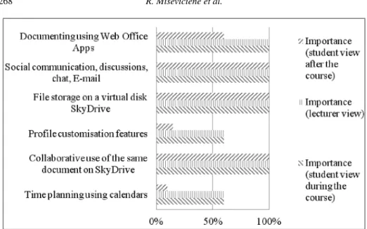 Fig. 4. An importance of a certain feature of MS Live@Edu with respect to type of user.