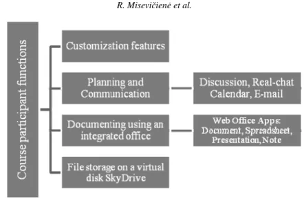 Fig. 2. MS Live@Edu course group functions.