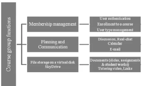 Fig. 3. MS Live@Edu course participant functions.