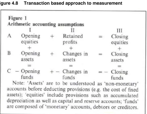 Figure 4.8  Transaction based approach to measurement 