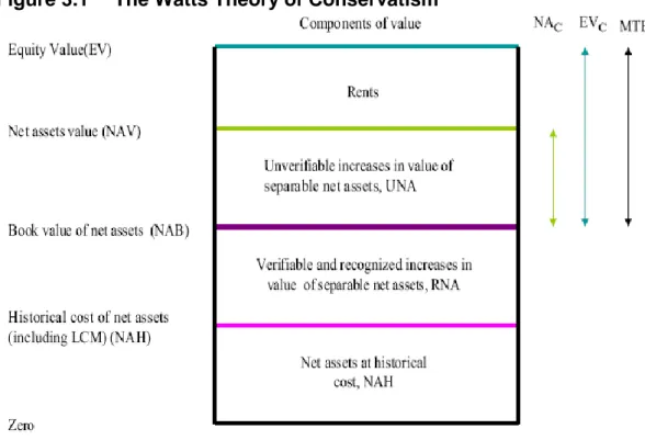 Figure 3.1  The Watts Theory of Conservatism 