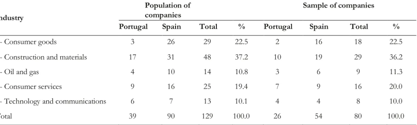 Table 2 shows that the sample and the shows that the sample represents the population population include  approximately the same in terms of indexes number of entities included in the indexes which  