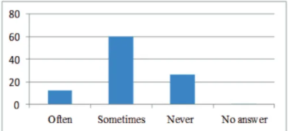 Figure 3. Distribution of Learners by How Often They Speak  Norwegian at Home. 
