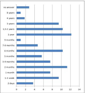 Figure 5. Persons Distributed by How Long They Lived in Norway  Before they came to Norwegian Language Courses