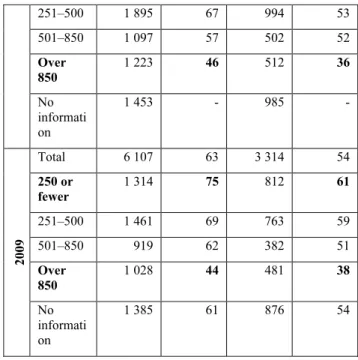 Figure 7. Duration of Attendance of Norwegian Language Course  by Immigrants 