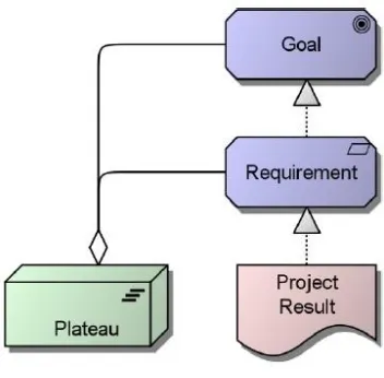 Figure 8 - Link between the Motivation and the Implementation & Migration Extensions 